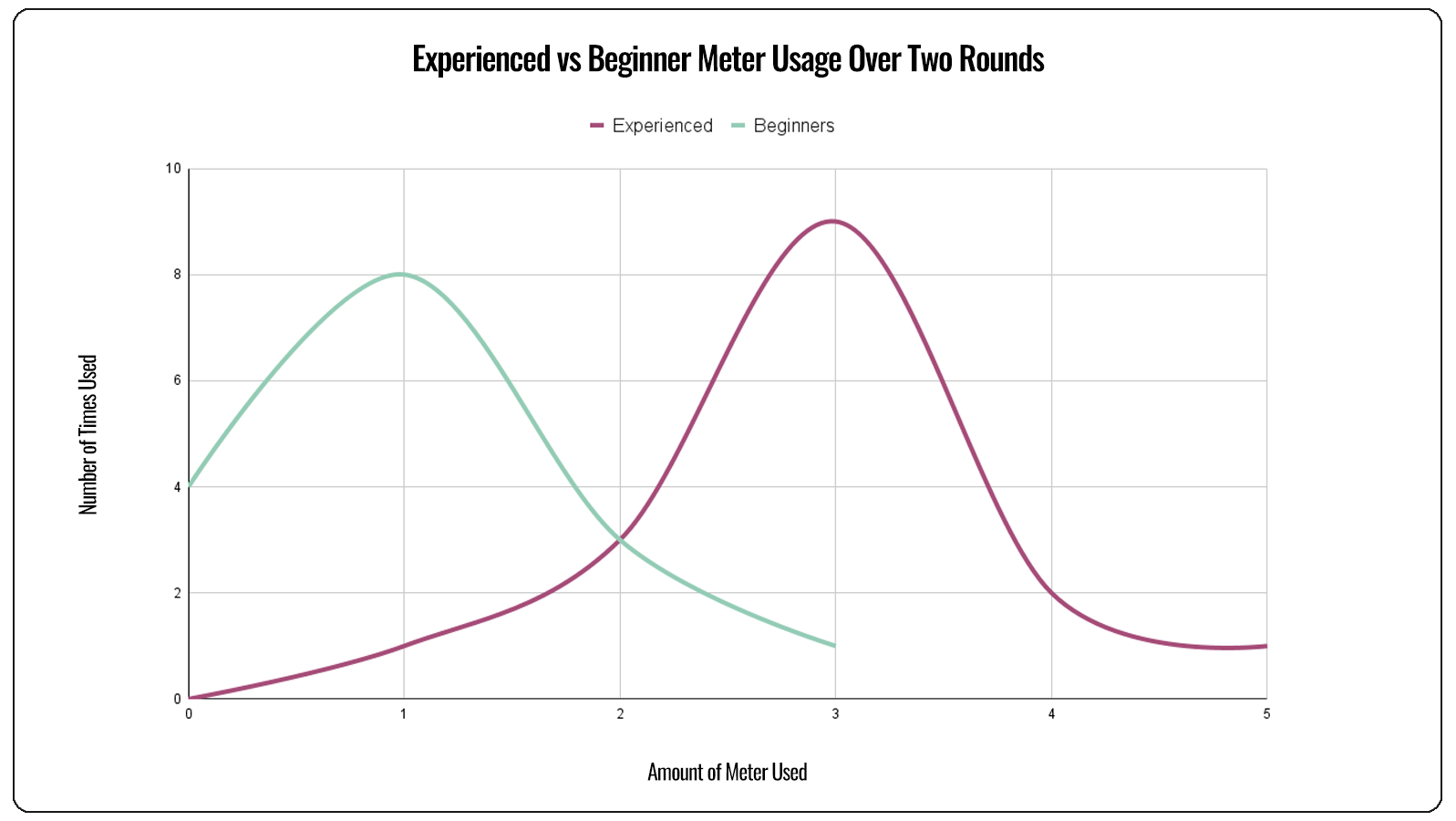 visualized graph comparing experienced and beginner players in meter usage