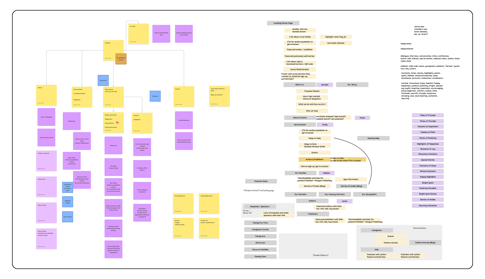 Information architecture visualized