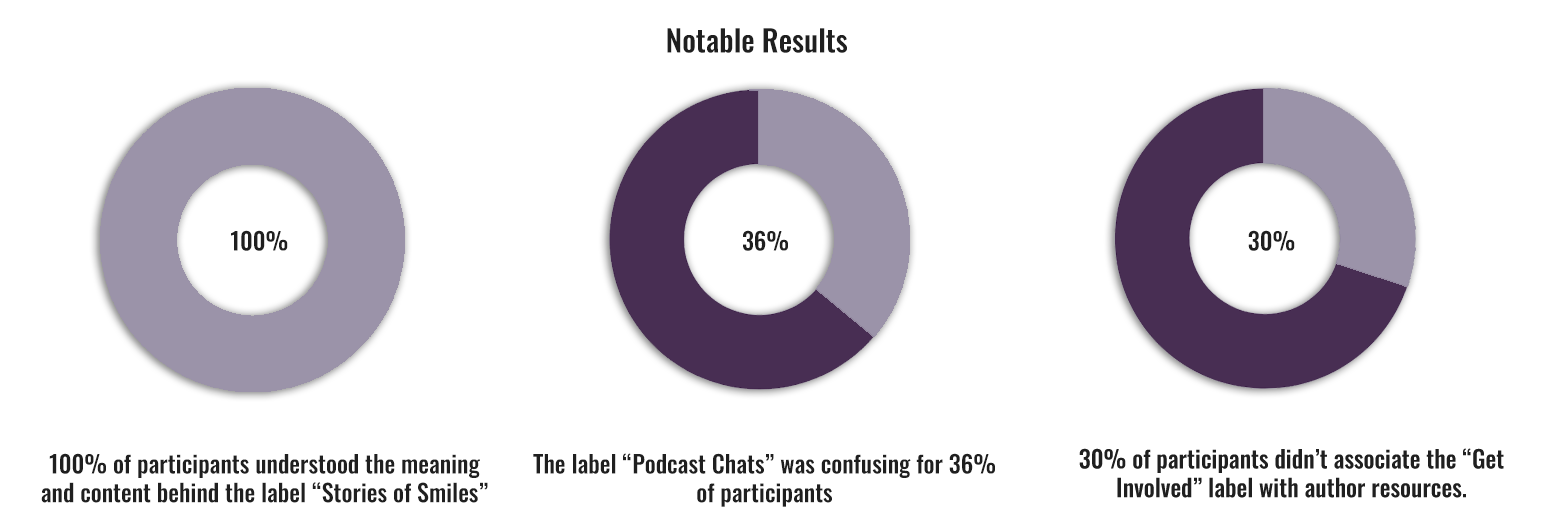 User Testing results 1